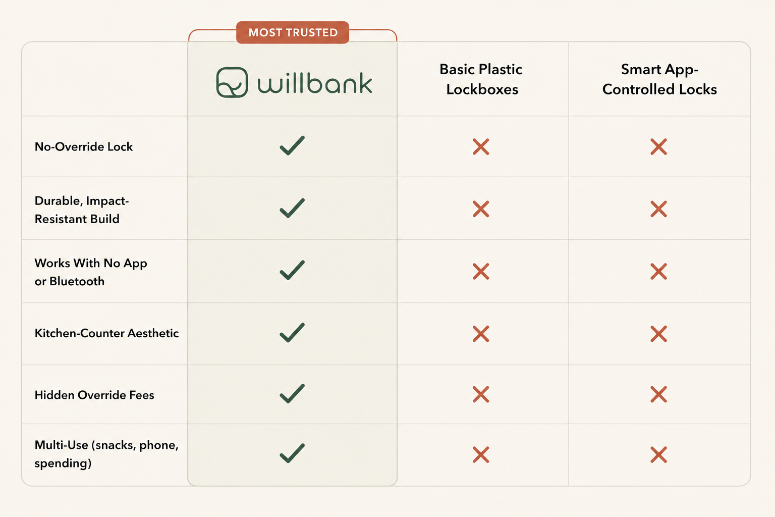 Willbank comparison chart